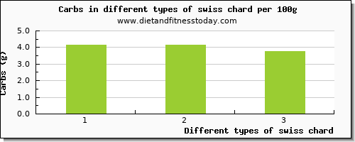 swiss chard nutritional value per 100g